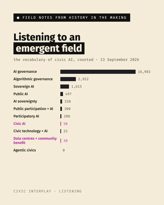 Field note card: Listening to an emergent field. A bar chart of research mentions, 13 September 2026: AI governance 16,983, algorithmic governance 2,922, sovereign AI 1,615, down to civic AI 50 and data centres plus community benefit 20.